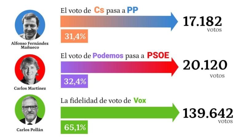 The PP takes 31% of the votes of Cs, the PSOE 32% of those of Podemos and Vox stagnates as its loyalty falls to 65%